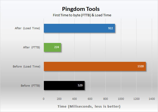 Speed up WordPress benchmark-graph-speeds