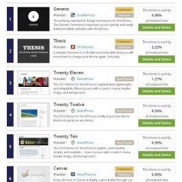 Introducing our new feature: Top WordPress Themes reports
